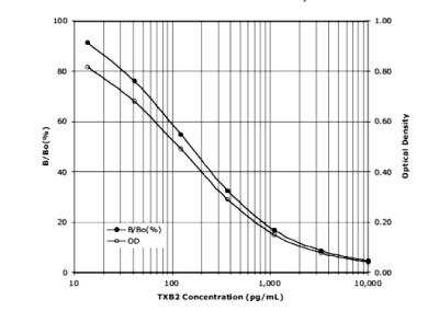ELISA: TXB2 ELISA Kit [Alkaline Phosphatase] [KA0294] - Standard curve